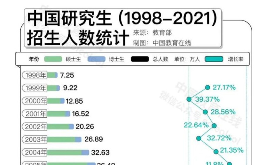 名校研究生“贬值”？何不考虑换个方向！